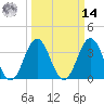 Cape Fear Station tide chart for Friday, March 14, 2025
