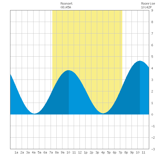 Cape Fear Station tide chart for Monday, March 17, 2025
