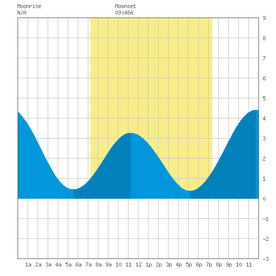 Cape Fear Station tide chart for Wednesday, March 19, 2025