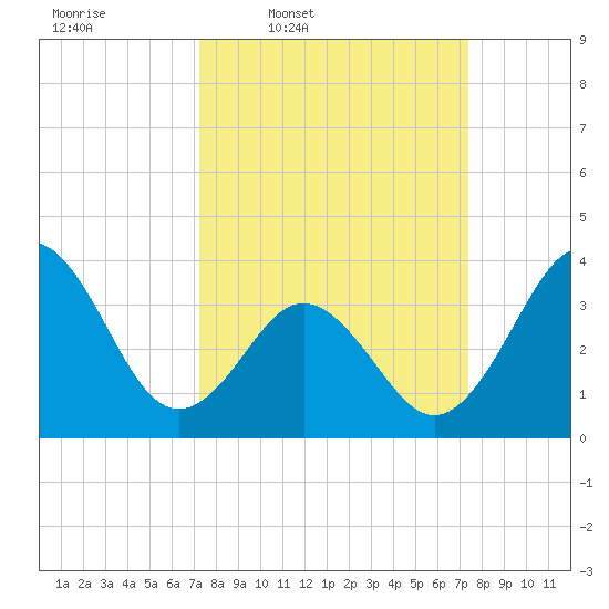Cape Fear Station tide chart for Thursday, March 20, 2025