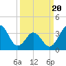 Cape Fear Station tide chart for Thursday, March 20, 2025