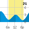 Cape Fear Station tide chart for Friday, March 21, 2025