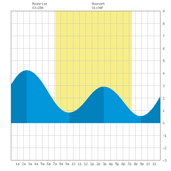 Cape Fear Station tide chart for Sunday, March 23, 2025