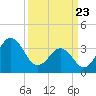 Cape Fear Station tide chart for Sunday, March 23, 2025