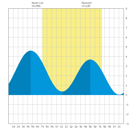 Cape Fear Station tide chart for Tuesday, March 25, 2025