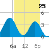Cape Fear Station tide chart for Tuesday, March 25, 2025