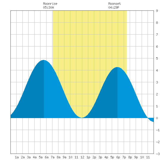 Cape Fear Station tide chart for Wednesday, March 26, 2025