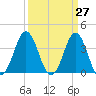 Cape Fear Station tide chart for Thursday, March 27, 2025