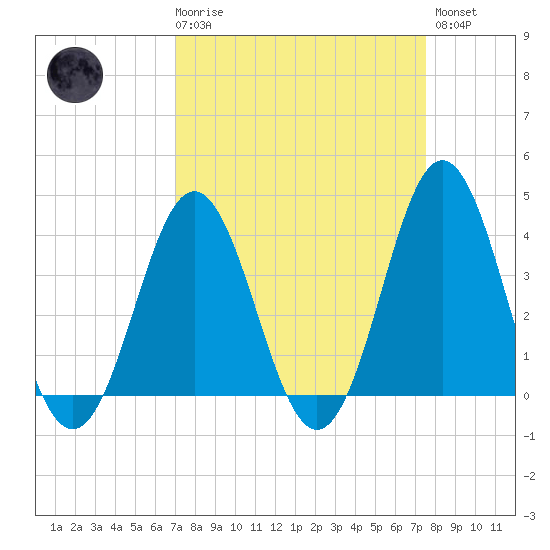 Cape Fear Station tide chart for Saturday, March 29, 2025