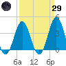 Cape Fear Station tide chart for Saturday, March 29, 2025