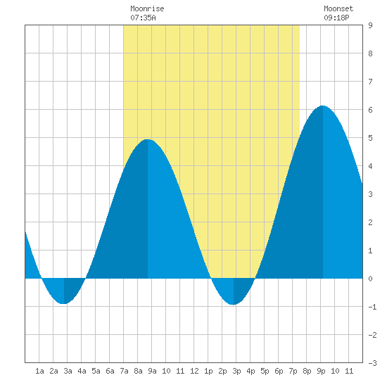 Cape Fear Station tide chart for Sunday, March 30, 2025