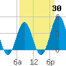 Cape Fear Station tide chart for Sunday, March 30, 2025