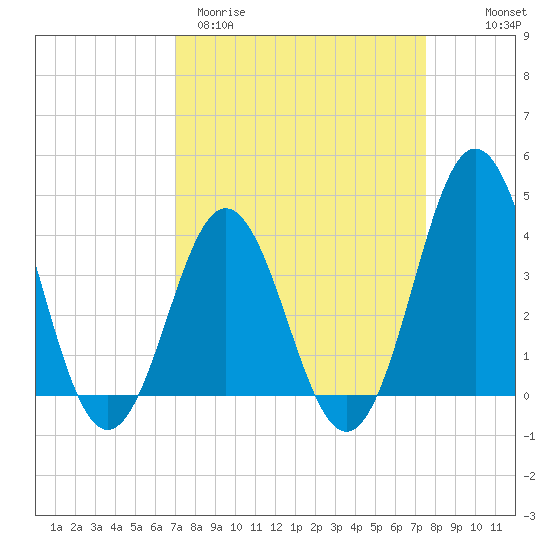 Cape Fear Station tide chart for Monday, March 31, 2025