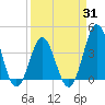 Cape Fear Station tide chart for Monday, March 31, 2025