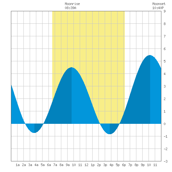 Cape Fear Station tide chart for Monday, March 3, 2025