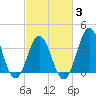 Cape Fear Station tide chart for Monday, March 3, 2025