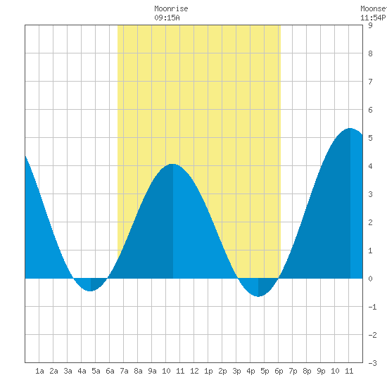 Cape Fear Station tide chart for Tuesday, March 4, 2025