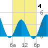 Cape Fear Station tide chart for Tuesday, March 4, 2025