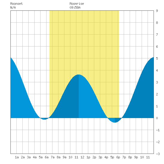 Cape Fear Station tide chart for Wednesday, March 5, 2025