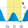 Cape Fear Station tide chart for Wednesday, March 5, 2025