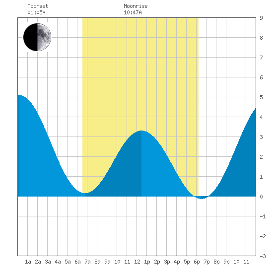 Cape Fear Station tide chart for Thursday, March 6, 2025
