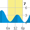 Cape Fear Station tide chart for Friday, March 7, 2025