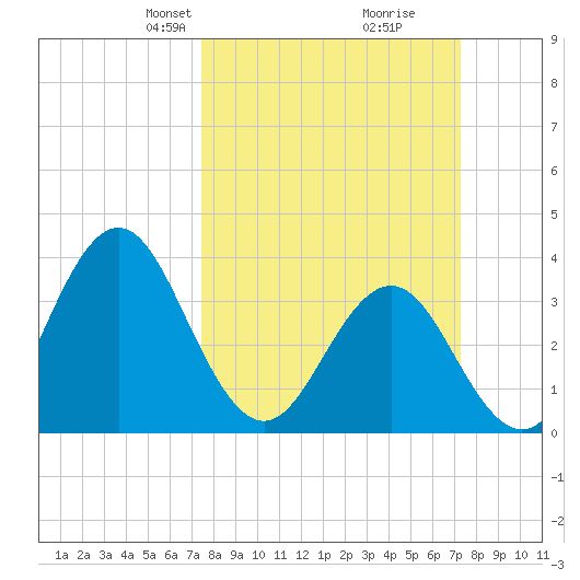 Cape Fear Station tide chart for Sunday, March 9, 2025