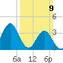 Cape Fear Station tide chart for Sunday, March 9, 2025