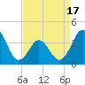Cape Fear Station tide chart for Thursday, April 17, 2025