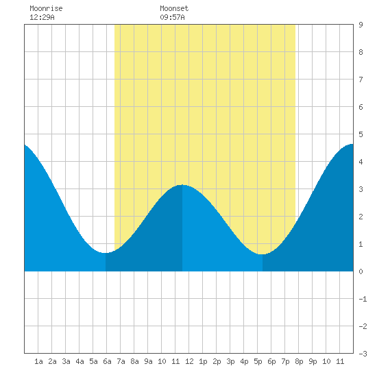 Cape Fear Station tide chart for Friday, April 18, 2025