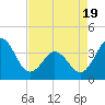 Cape Fear Station tide chart for Saturday, April 19, 2025