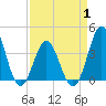 Cape Fear Station tide chart for Tuesday, April 1, 2025