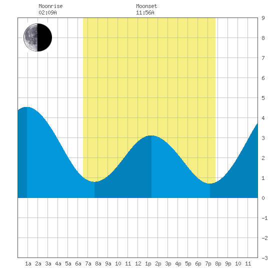 Cape Fear Station tide chart for Sunday, April 20, 2025