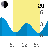 Cape Fear Station tide chart for Sunday, April 20, 2025