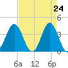 Cape Fear Station tide chart for Thursday, April 24, 2025