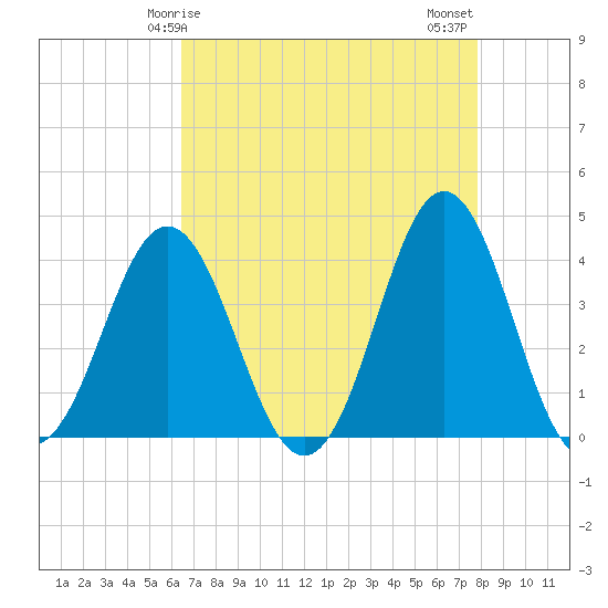 Cape Fear Station tide chart for Friday, April 25, 2025