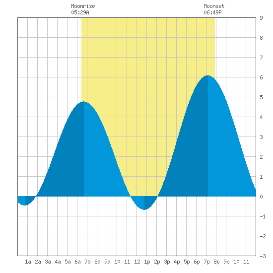 Cape Fear Station tide chart for Saturday, April 26, 2025