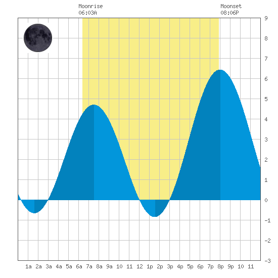 Cape Fear Station tide chart for Sunday, April 27, 2025