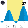 Cape Fear Station tide chart for Sunday, April 27, 2025