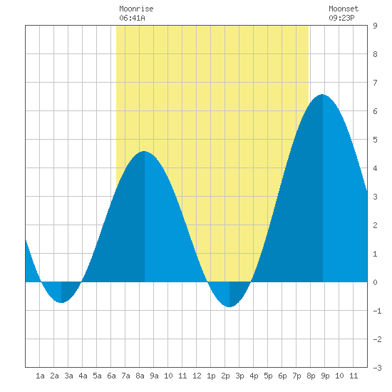 Cape Fear Station tide chart for Monday, April 28, 2025