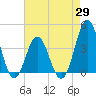 Cape Fear Station tide chart for Tuesday, April 29, 2025