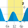 Cape Fear Station tide chart for Wednesday, April 2, 2025