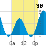 Cape Fear Station tide chart for Wednesday, April 30, 2025