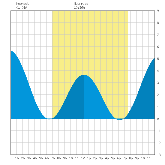 Cape Fear Station tide chart for Thursday, April 3, 2025
