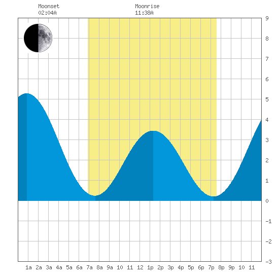 Cape Fear Station tide chart for Friday, April 4, 2025