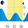 Cape Fear Station tide chart for Friday, April 4, 2025