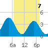 Cape Fear Station tide chart for Monday, April 7, 2025