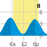 Cape Fear Station tide chart for Tuesday, April 8, 2025