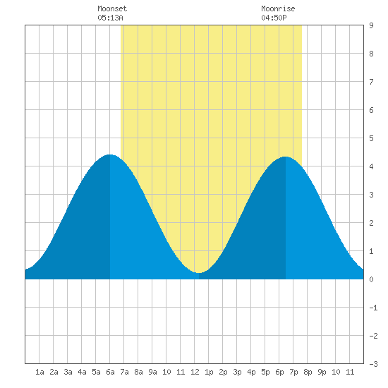 Cape Fear Station tide chart for Wednesday, April 9, 2025