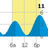 Cape Fear Station tide chart for Sunday, May 11, 2025